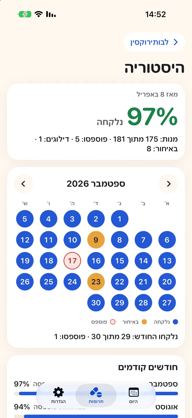 ההיסטוריה המלאה של תרופה ב-Doser, עם לוח חודשי של מנות שנלקחו, באיחור והוחמצו