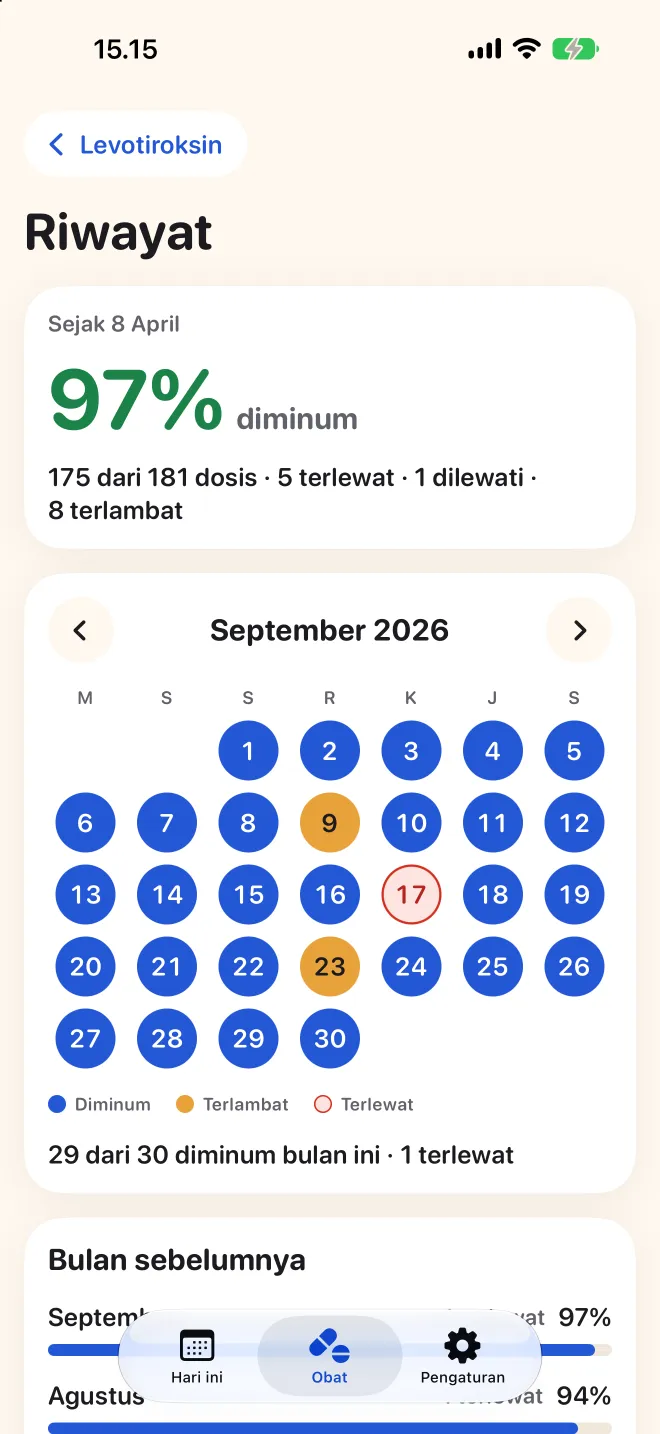 Riwayat lengkap sebuah obat di Doser, dengan kalender bulanan dosis yang diminum, terlambat, dan terlewat