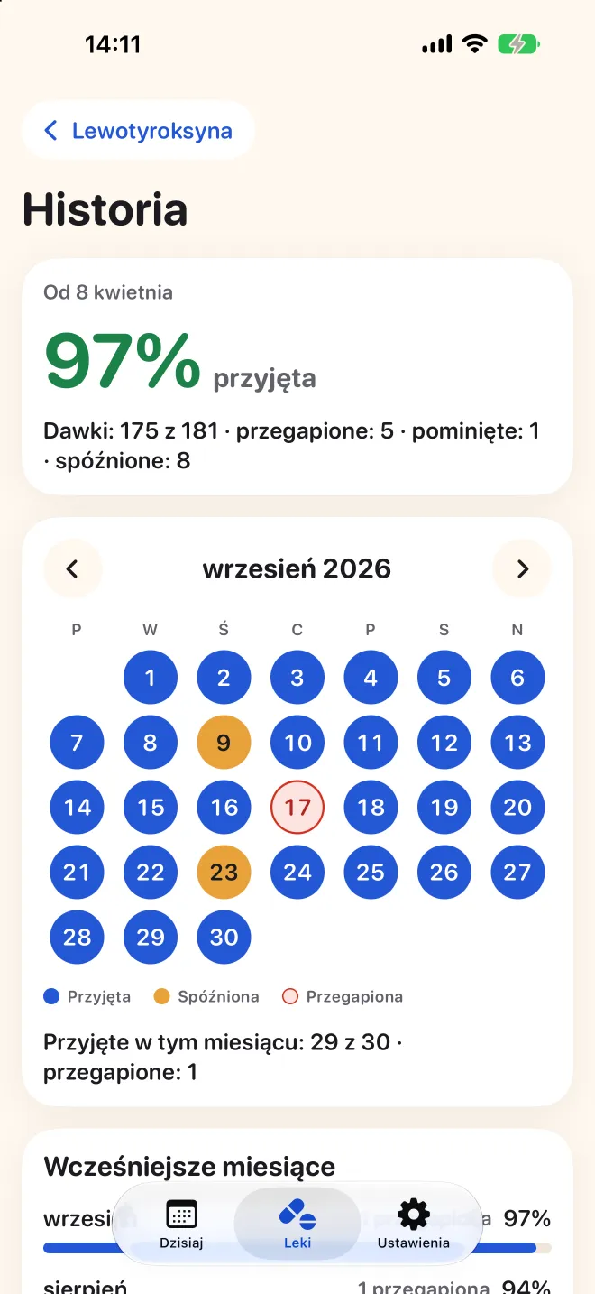 Pełna historia leku w Doserze z kalendarzem przyjętych, spóźnionych i zapomnianych dawek