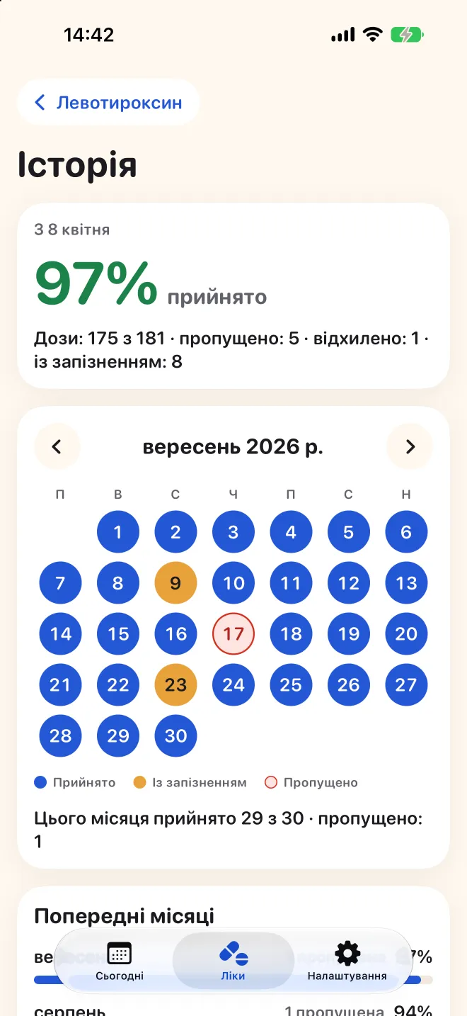 Повна історія препарату в Doser з календарем на місяць: прийняті, прострочені й пропущені дози